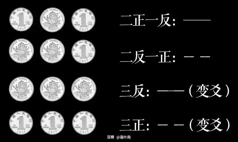 六爻硬币起卦法图解,用三个硬币起卦
