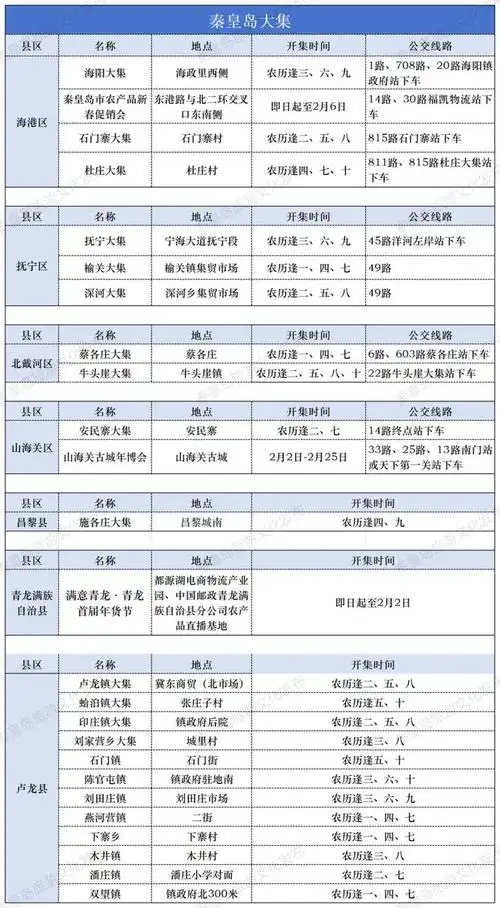 秦皇岛全市各县区大集汇总来喽,附开集时间!