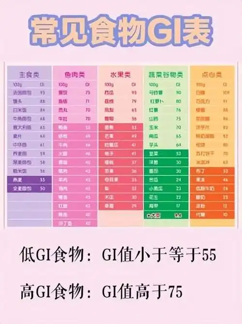 gi值是指血糖生成指数,我们吃下去的任何食物都会引起体内的血糖指数