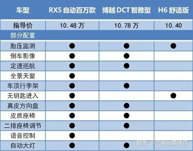 限时优惠1万5荣威rx5百万款值得买