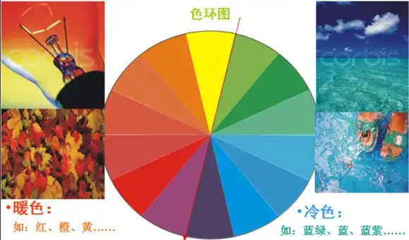 以上是一个简单的十二色环图,以中间一百八十度为线,冷暖色的感情色彩