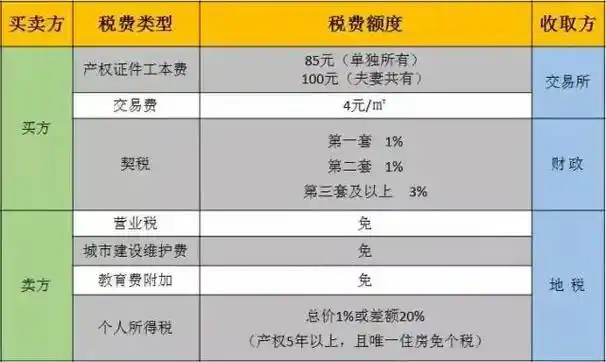 购买二手房需要哪些费用呢?
