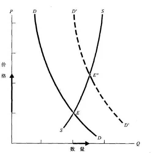这就意味着;供给曲线基本保持不动,需求曲线会向右移动,如图