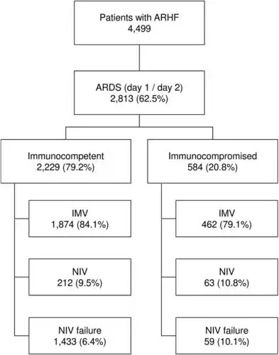 immunocompromised patients with acute respiratory dis
