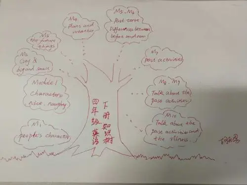 峡小英语教师专业素养提升活动---四年级英语能力拓展知识树设计展示