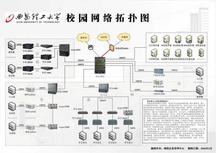 都不会有人给你全部的,我给你西安理工大学的网络拓扑图,自己可以参考