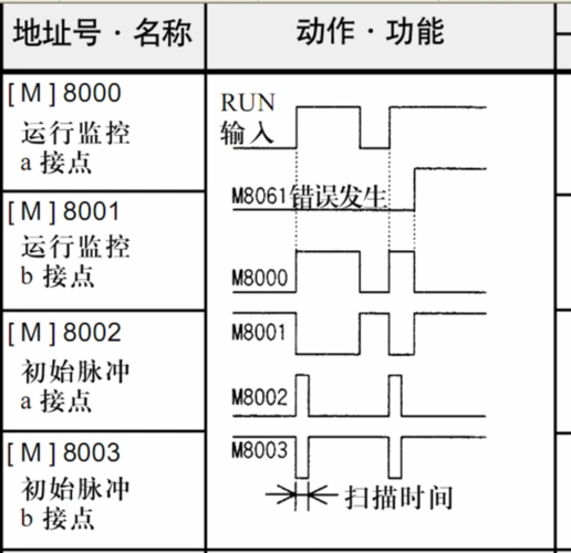 三菱plc中m8000,m8001和m8002是什么意思?