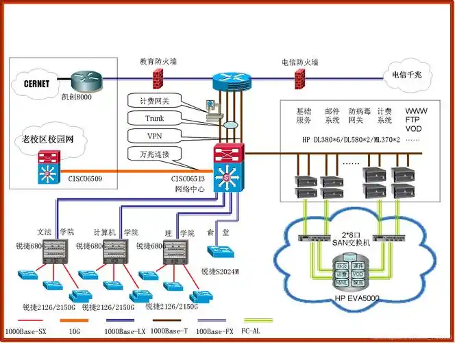 全国大学校园网—拓扑图欣赏