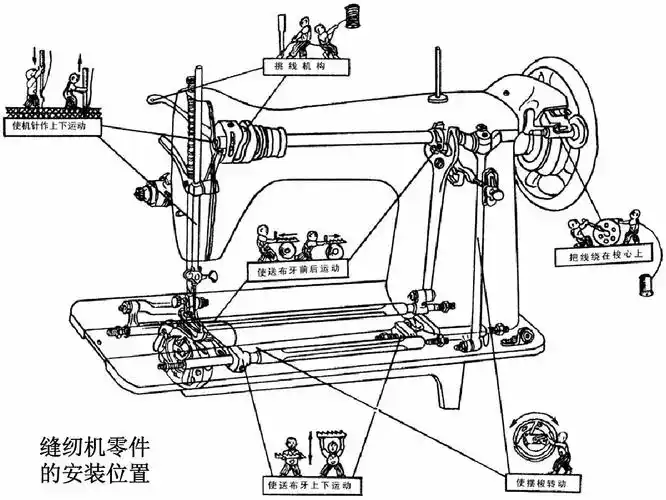 家用脚踏式缝纫机的机构分析与调试