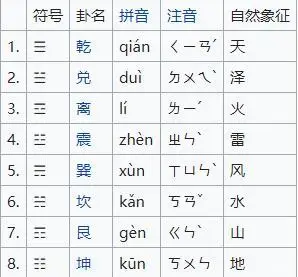 四象再增加一爻,就形成八卦.