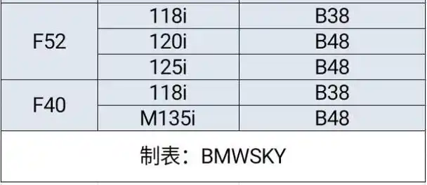 收藏!宝马底盘,车型,发动机代号最全对应表!