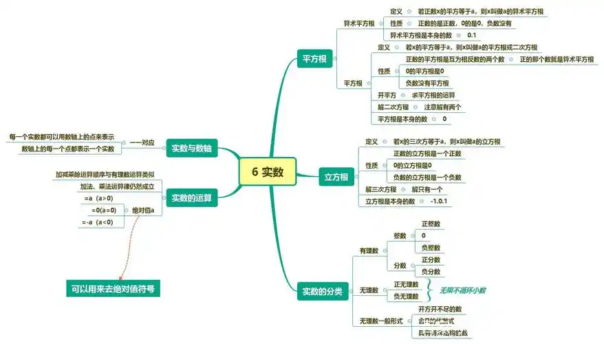 人教版七下《实数》思维导图