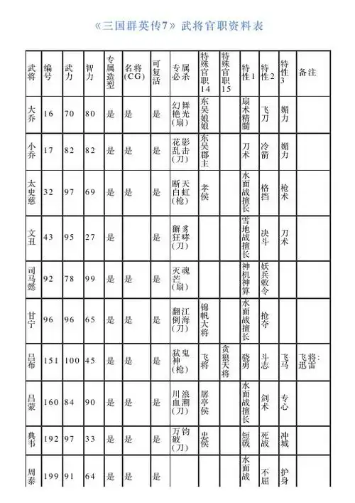 《三国群英传7》武将官职资料表 武编 将号 武 智 专属造型 名将 (cg)
