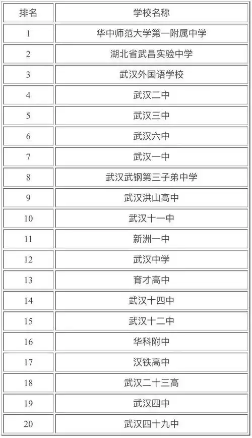 武汉重点高中有哪些学校揭秘武汉重点高中排名一览表2021