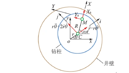 井下振动测量,分析原理研究