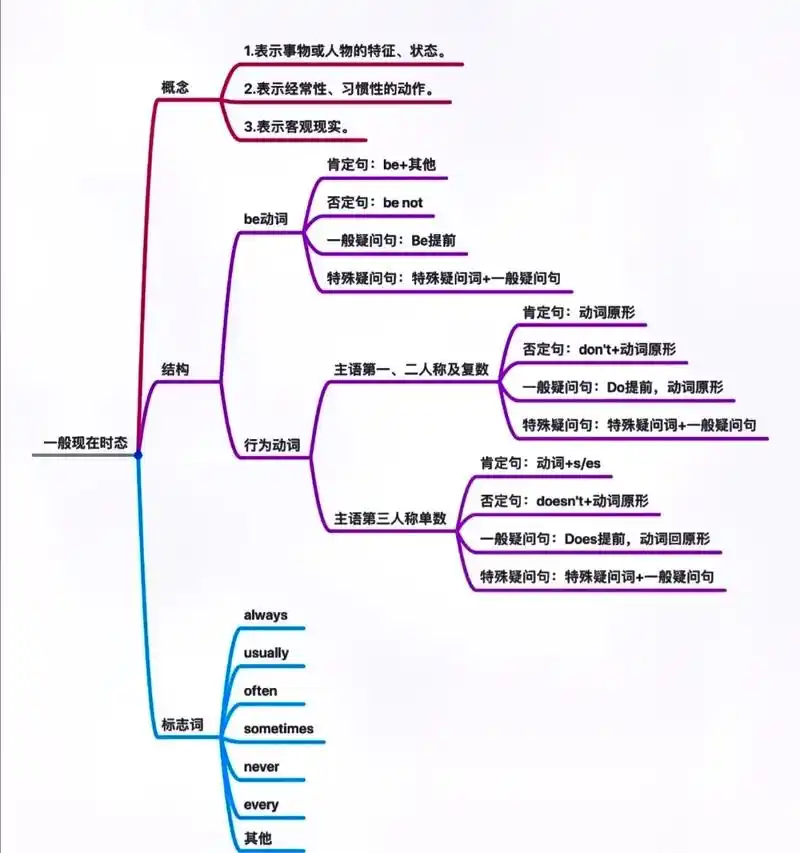 抖音图文来了  超全超清晰的小学时态思维导图,四张图片解决 - 抖音