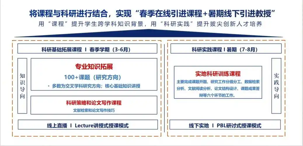 家海外顶尖高校引进以人工智能为核心的百门拔尖创新人才培养国际课程