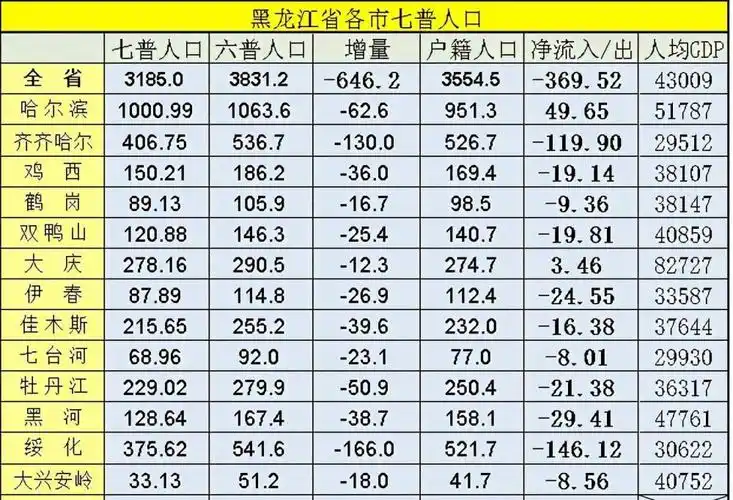 黑龙江人口普查结果:哈尔滨险守1000万,绥化齐齐哈尔减少上百万_腾讯