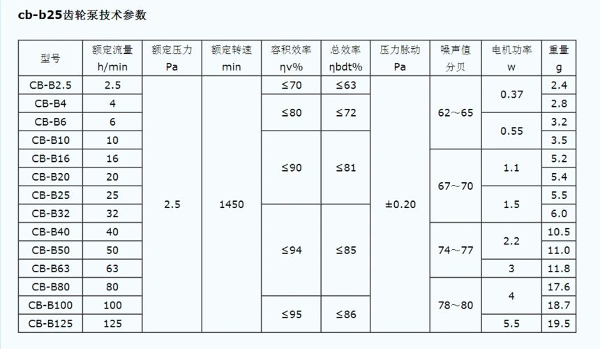 齿轮泵没有说扬程的,水泵才是扬程,齿轮泵是压力,和流量,看这个表