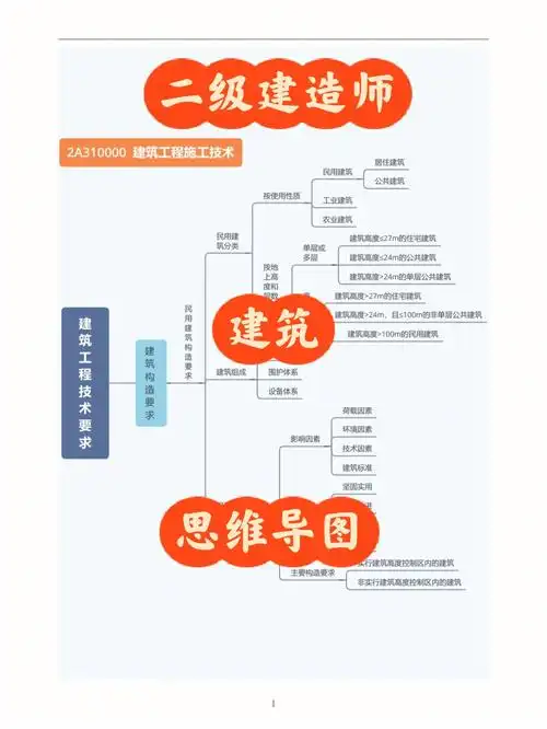 二建建筑思维导图