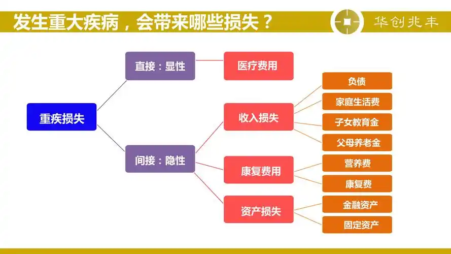 发生重大疾病,会带来哪些损失?2.冰山理论的定义;3.解释冰山理论;4.