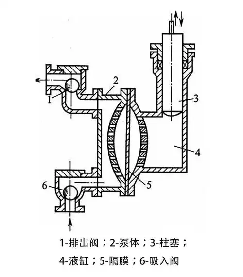 隔膜泵的工作原理和结构