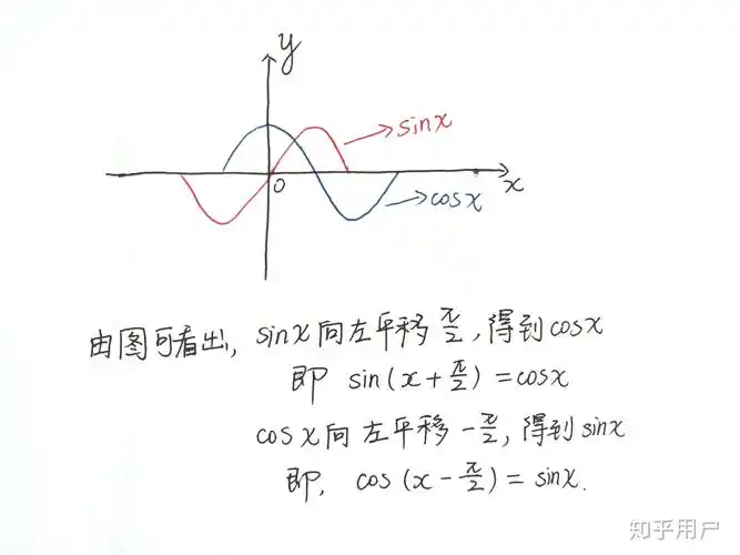 一角一函数cos形式和sin形式怎样转化? - 知乎