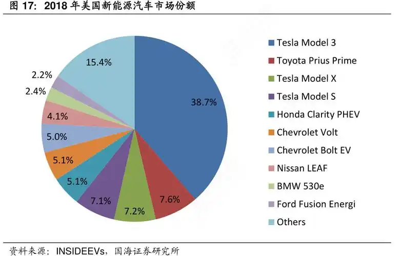 2018年美国新能源汽车市场份额