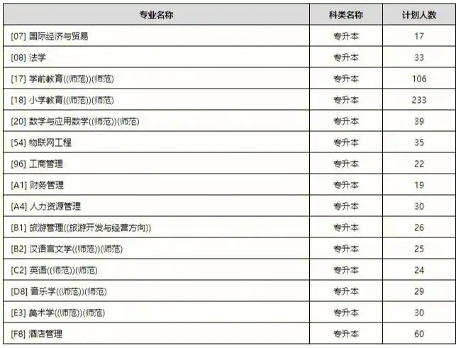 河南师范大学2021年专升本招生专业及人数