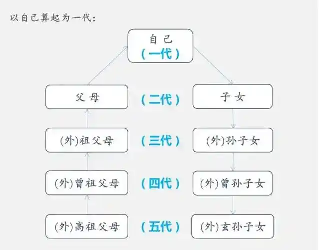 近亲三代是指哪三代