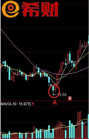 长下影线意味着什么附图解及使用技巧