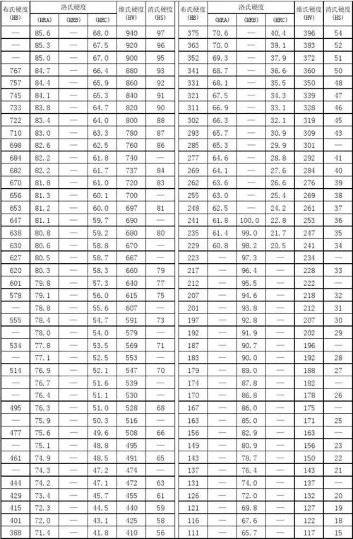 各种硬度对照表