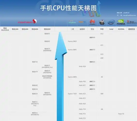什么手机的处理器排行榜 什么手机的处理器排行榜最高