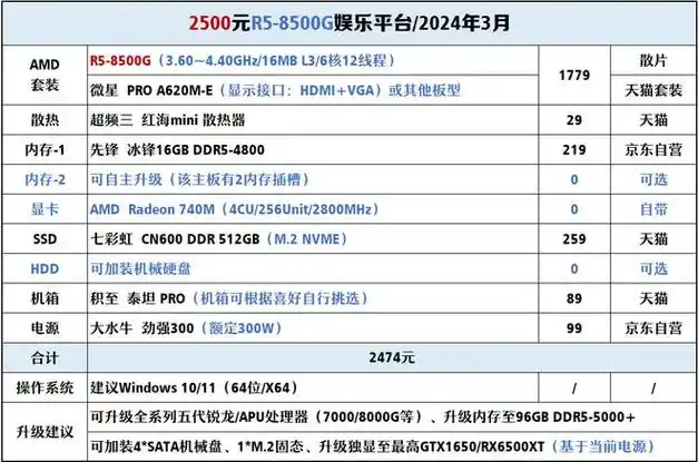 【4】2500元新r5娱乐配置★ 需要注意:i5-13500可以在淘宝,闲鱼上轻易