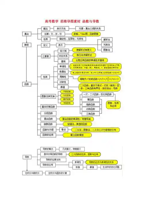 高考数学思维导图素材函数与导数图片版通用