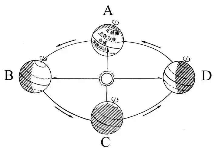 七年级地理,关于地球公转的