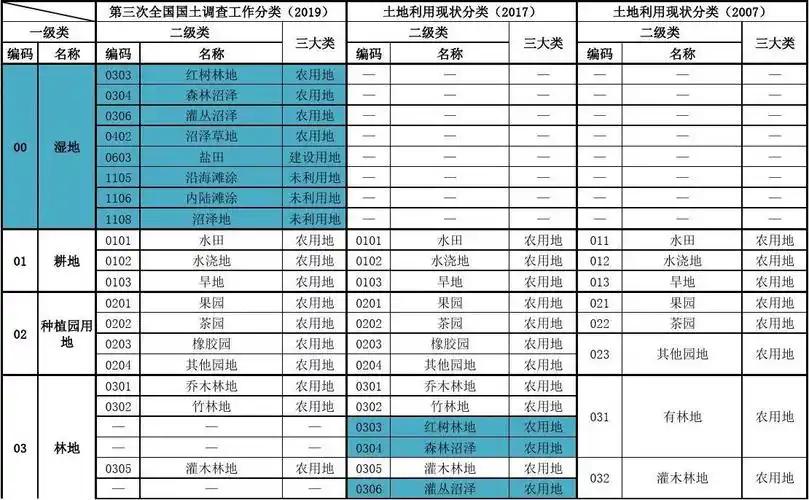 最新第三次国土调查工作分类与土地利用现状分类对照表