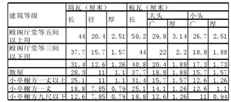 按《营造法式》上卷十三载用瓦之制:瓦的尺寸实际是从古至今逐渐缩小