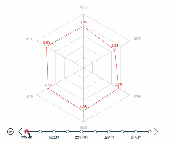 十大六边形战士能力雷达图(后卫超半席)