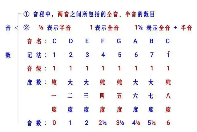 吉他《第11课》什么是音程?