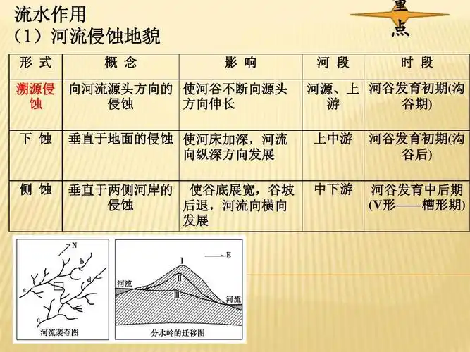 流水侵蚀方式和规律