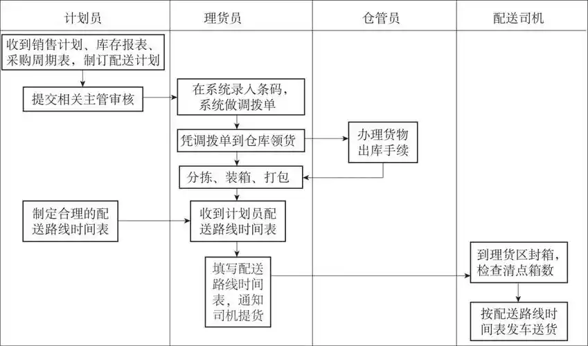 图1-2 出库流程图