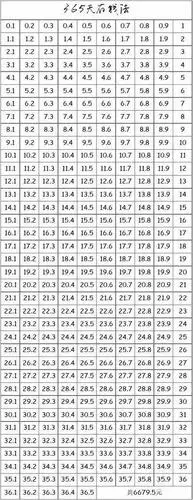 2,52周存钱法打印一-张表格,从头到尾写上数字1-365,每天存一.