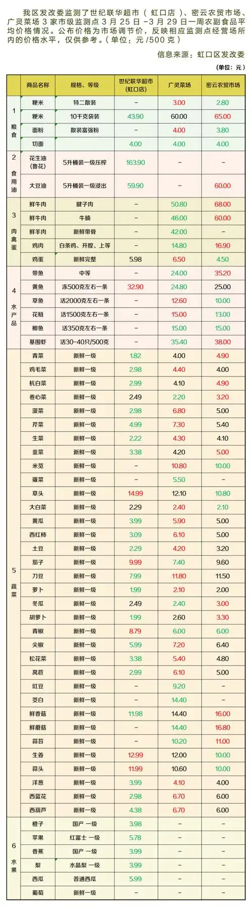 虹口最新物价信息,看这里_腾讯新闻