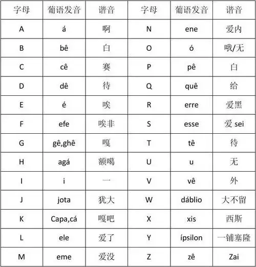 葡语简易教程(零基础)第一课葡萄牙语字母表