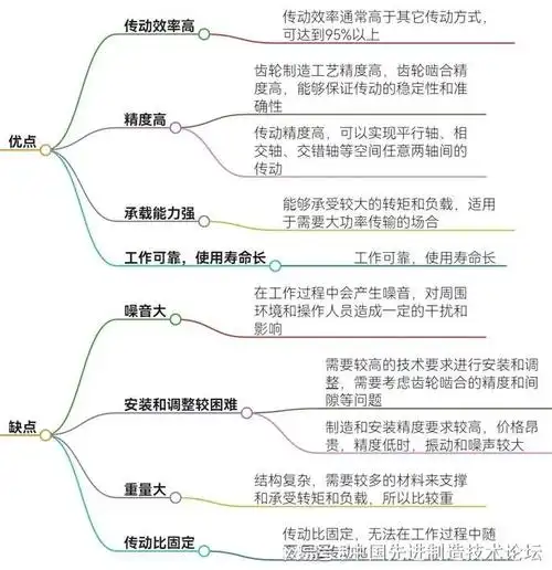 一张图看懂机械传动分类|齿轮|转矩|传动比|链传动|平行轴_网易订阅