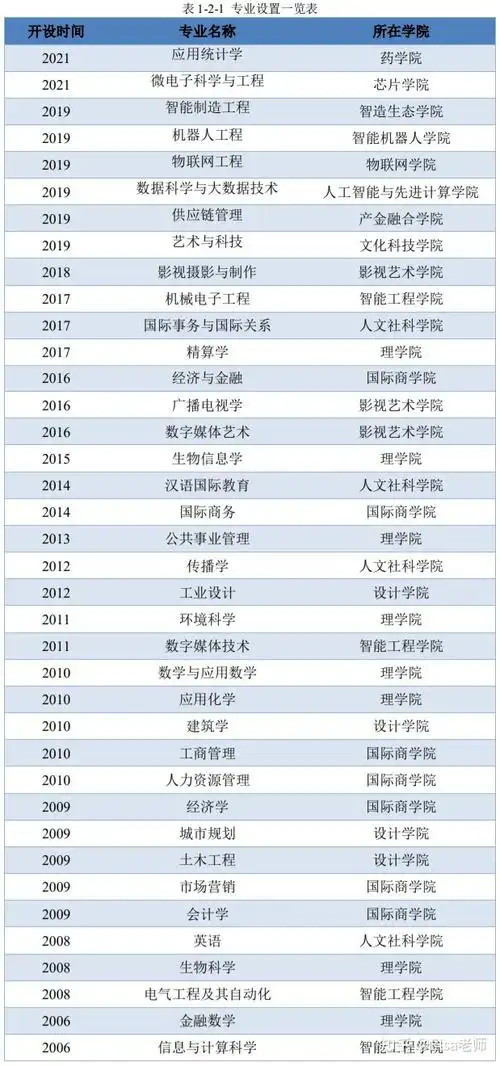 西交利物浦大学有哪些专业