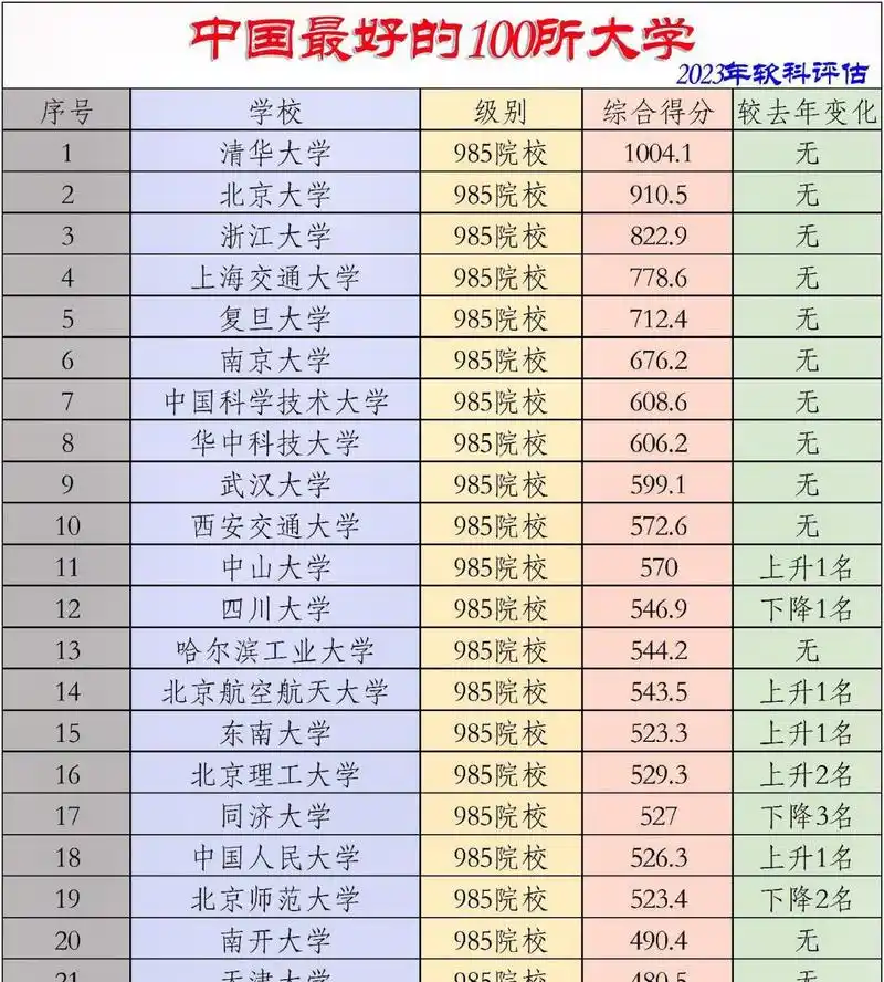 2023年中国大学排行榜(前100名)#高考#大学#排名