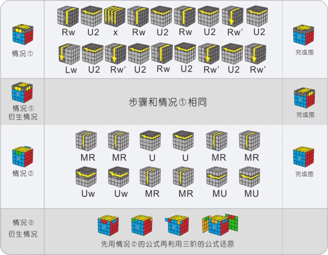 无法将魔方按照正常公式还原,只能拆解下棱块,或角块重新安装),就是你