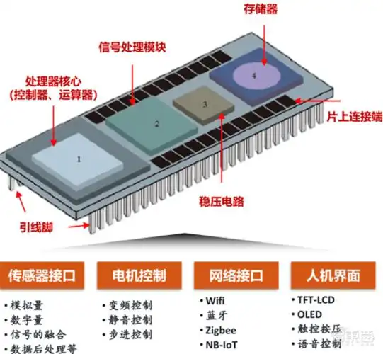 复盘万亿家电大国的芯片蓝海六大类芯片国产替代进行时智东西内参